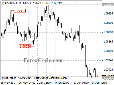 usdcad chart