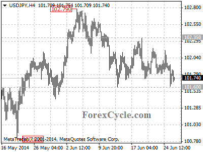 usdjpy chart