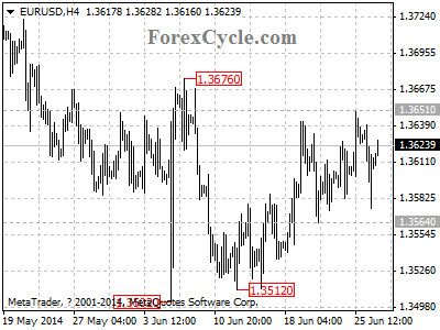 eurusd chart