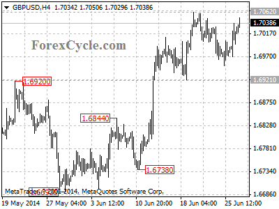 gbpusd chart