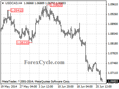 usdcad chart