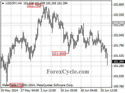 usdjpy chart