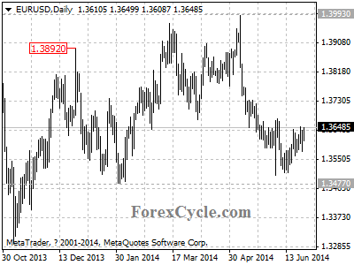 eurusd chart