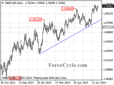 gbpusd chart