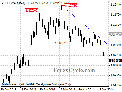 usdcad chart