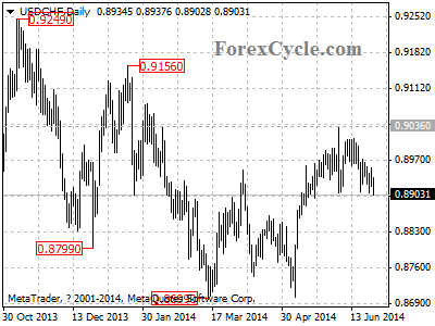 usdchf chart