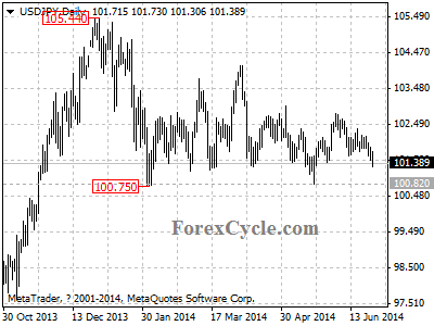 usdjpy chart