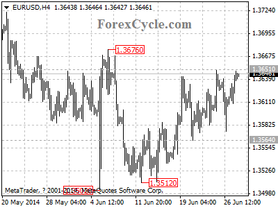 eurusd chart