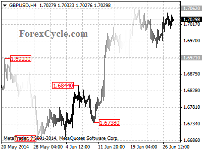 gbpusd chart