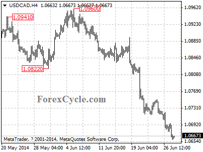 usdcad chart