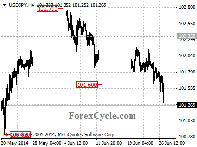 usdjpy chart