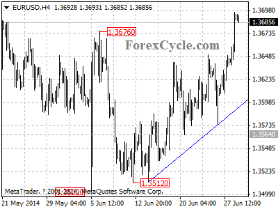 eurusd chart