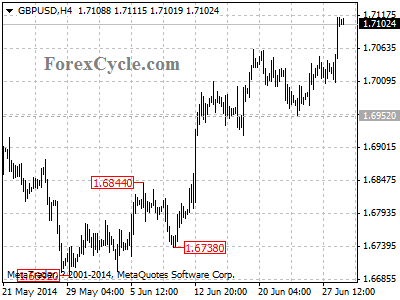 gbpusd chart