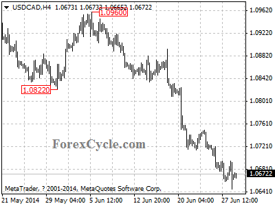 usdcad chart