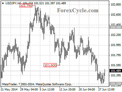 usdjpy chart