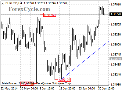 eurusd chart