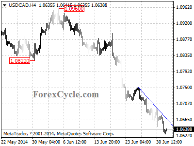 usdcad chart