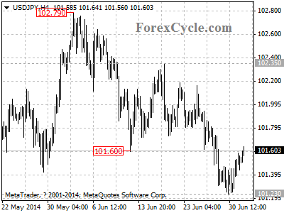 usdjpy chart