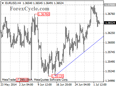 eurusd chart