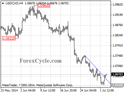 usdcad chart