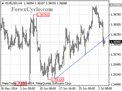 eurusd chart