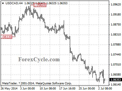 usdcad chart