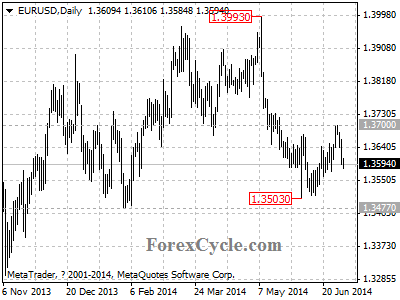 eurusd chart