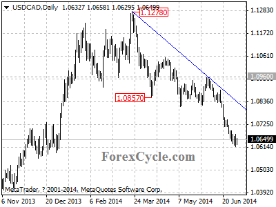 usdcad chart