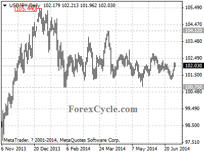 usdjpy chart