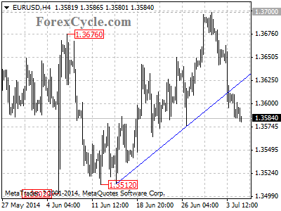 eurusd chart