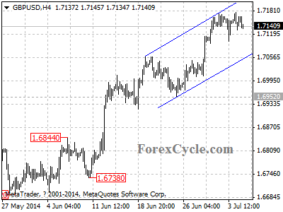 gbpusd chart