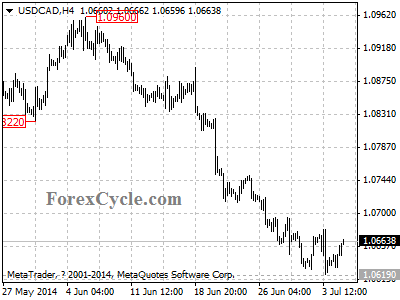 usdcad chart