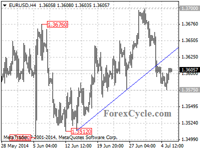 eurusd chart