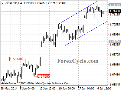 gbpusd chart