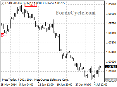 usdcad chart