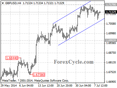 gbpusd chart