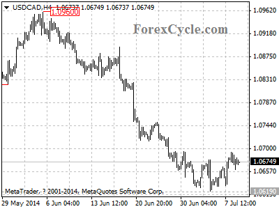 usdcad chart