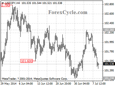 usdjpy chart