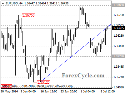 eurusd chart