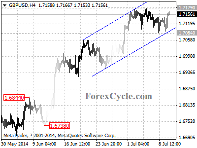 gbpusd chart