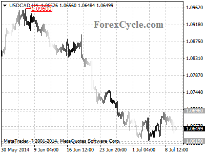 usdcad chart