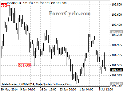 usdjpy chart