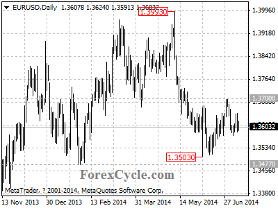 eurusd chart