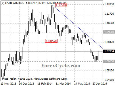 usdcad chart