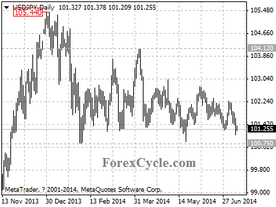 usdjpy chart