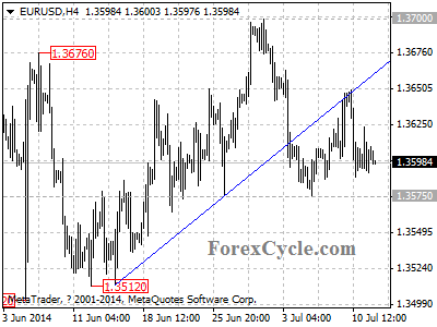 eurusd chart