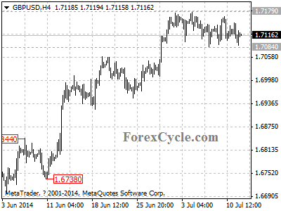 gbpusd chart