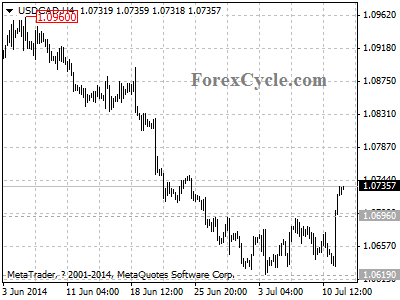 usdcad chart