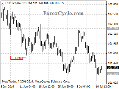 usdjpy chart