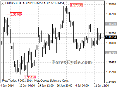 eurusd chart